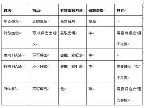 常见的用户密码加密方式以及破解方法 