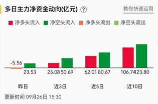 从资金流入流出上能看出庄家在洗盘还是出货吗？
是不是大单和超大单都是庄家的？中小单是散户的？
庄家会不会用大单砸下去，再用小单买回来，逼散户割肉？
搞不懂了。