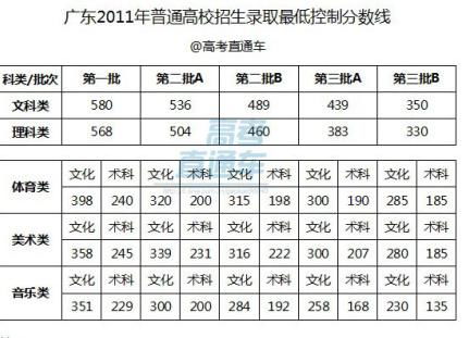 广东分数线,今年广东高考本科分数线？