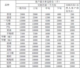 商品期货持仓限额