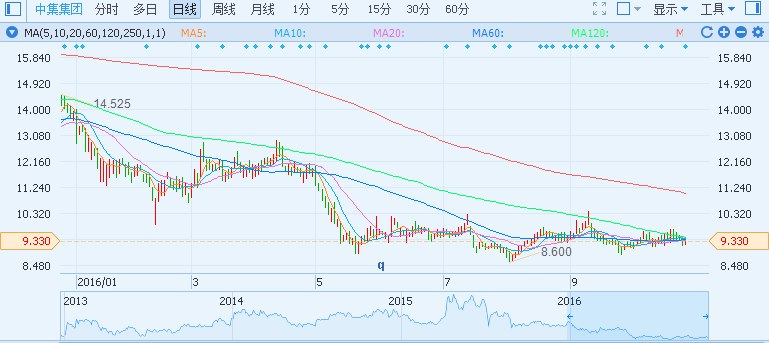 中集集团明天走势还会涨吗