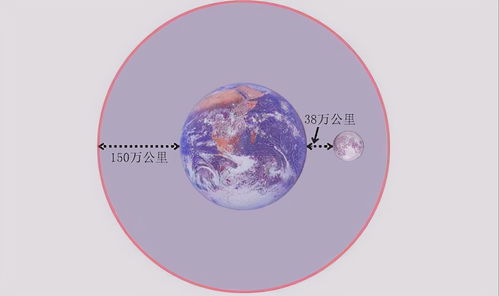 太阳对月球的引力比地球大两倍多,为什么月球没有被太阳吸过去
