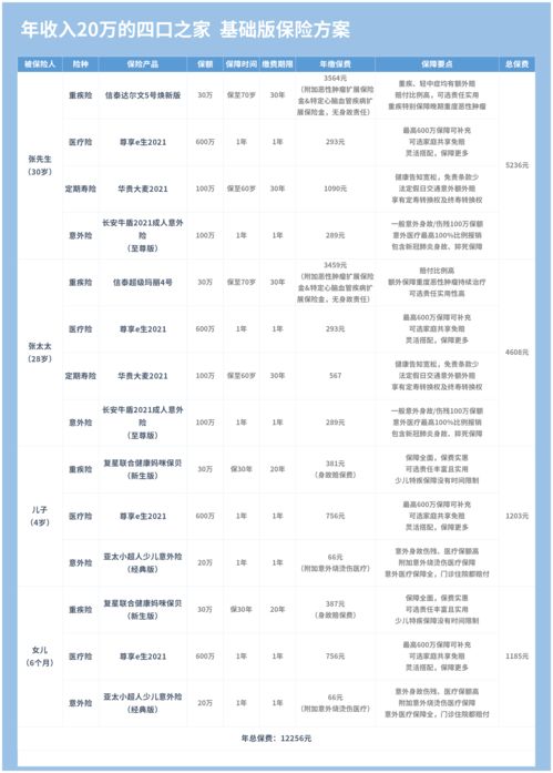 年收入20万左右，怎么投资