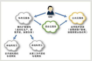 云存储与云计算，云服务的关系？.