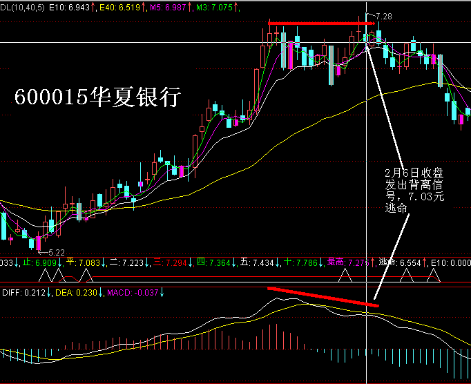 怎么利用MACD找交叉，背离，还有哪只股票出现了旗形，感谢炒股大神，来个会证券投资技术分析的帮帮忙吧