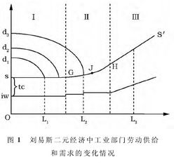 我国二元经济形成的原因及影响因素分析