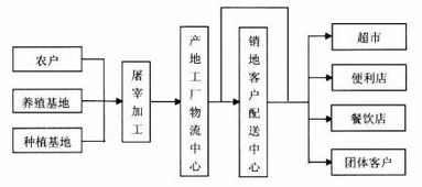 毕业论文-肉食品行业冷链物流运作模式研究