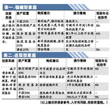 适当增加进取型理财产品配置 