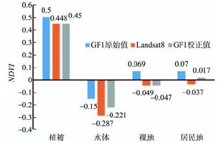 多源多时相遥感影像相对辐射归一化方法研究 