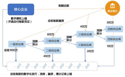 区块链的供应链金融业务,如何利用区块链技术优化供应链金融业务