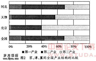 京津冀 地区 产业 协作存在的问题与发展方向 岁 