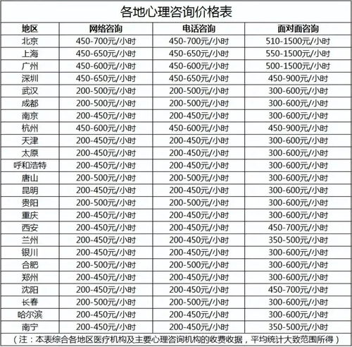 成都心理咨询收费标准表 心理咨询服务收费标准