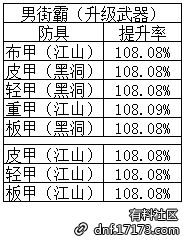 普雷装备篇 普雷装备的最佳升级顺序