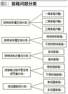 二维装箱问题毕业论文