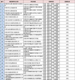 曝光 东莞泳池第三批检测结果出炉,共检测79家,这30家泳池不合格