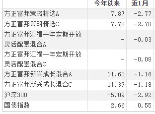  方正富邦基金 排名,业绩稳健，排名靠前，展现专业投资实力 天富平台