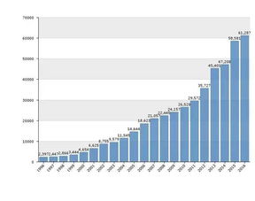 如何查物联网专利申请量及公开量