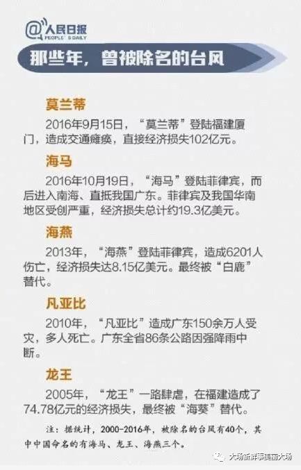 你知道吗 台风是如何取名的 山竹 未走, 佛罗伦萨 将至,在这哥俩身后还有七个小伙伴