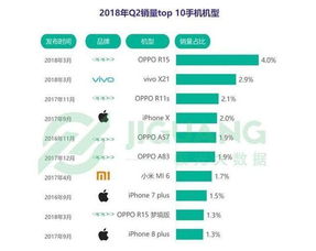 手机品牌销量排行榜2022第二季度,2022第二