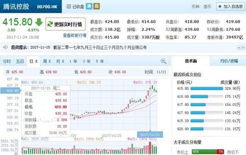 腾讯公司2021年5月16日到底发生了什么？股票价格突然下跌78％？