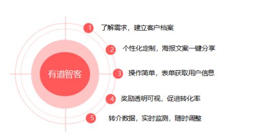 春招压力大 聊一聊适合95 的教育机构转介绍获客工具