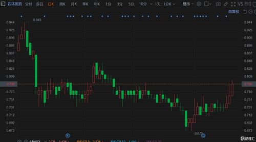 彩生活盘中异动 早盘快速下挫6.54%报0.300港元