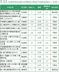 5月13日银行理财产品收益排行 工行预期收益近4