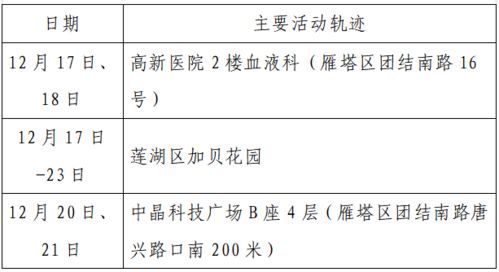 揪心 西安2天新增305例确诊 115例系经核酸筛查发现 云南一学生确认核酸阳性