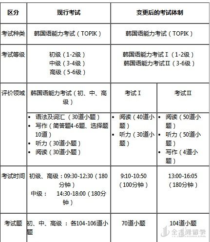 韩语等级考试条件(韩语考试分为几级)