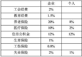 应付股息记入现流的哪里