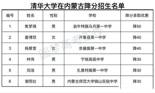 恭喜 宁城高级中学3名考生被清华北大降分录取