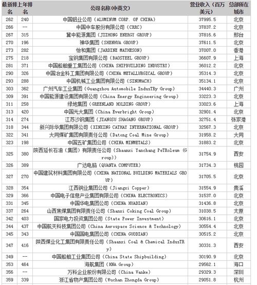 世界五百强里面有多少是山东的企业啊？