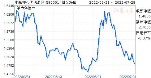 中邮核心优选基金