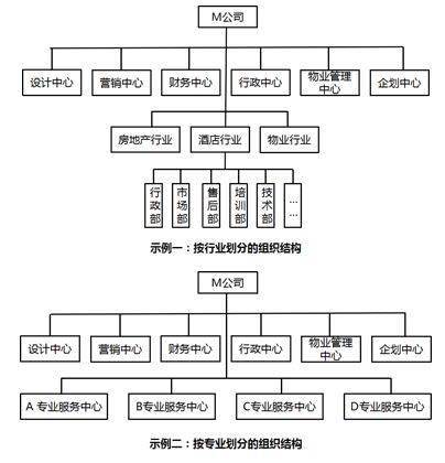 公司的组织结构怎么写