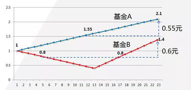 如果买基金1直定投1直跌等持仓平均成本刚变红马上赎回 会不会挣1点点