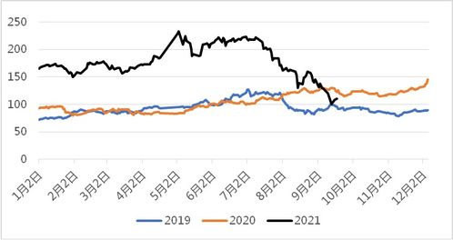 2022铁矿石价格走势