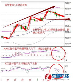 现货黄金价格走势图怎样分析？