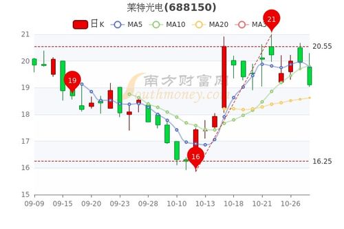 莱特价格走势图,卡莱特股票今天走势