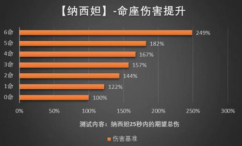 3.6抽两命纳西妲0提升 30 减防 18 增伤,不用专武也能起飞