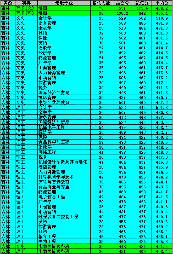 吉林工商学院录取分数线2023 吉林工商学院专科有哪些专业