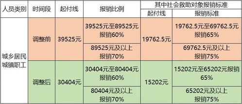 大病救助报销多少(城固县大病医疗保险报销)