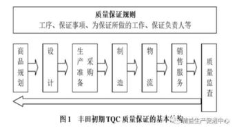 丰田质量管理,丰田生产系统的丰田式生产管理的四大规则-第2张图片