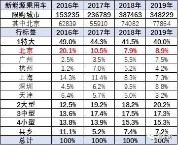 北京无车家庭购车增2万牌照是进步