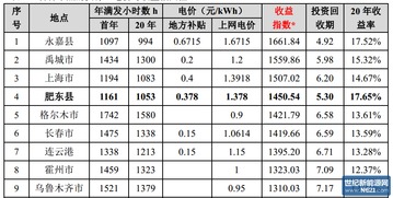 户用光伏项目到底值不值得投资