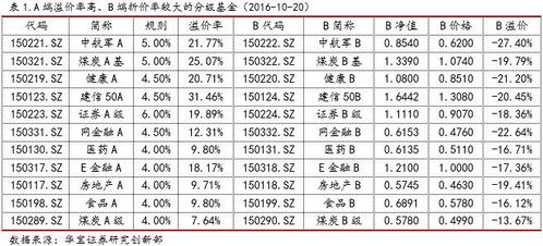 150220等几个分级b折价那么多是什么逻辑