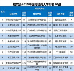 中南财经政法大学排名,2013年中国财经类大学排名。请注明211和985。