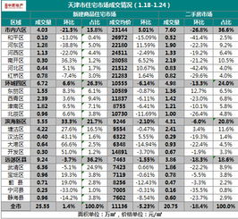 2016年第4周 1.18 1.24 天津市市场周报 