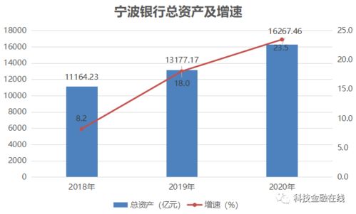 宁波银行金融科技调薪方案