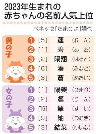 日本今年新生儿 爆款 姓名出炉 父母爱用单个汉字