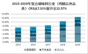 2021 2027年中国复合调味料市场调查与投资方向研究报告